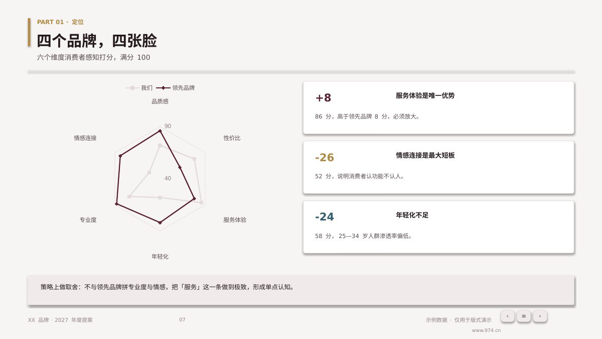品牌年度提案 第7页