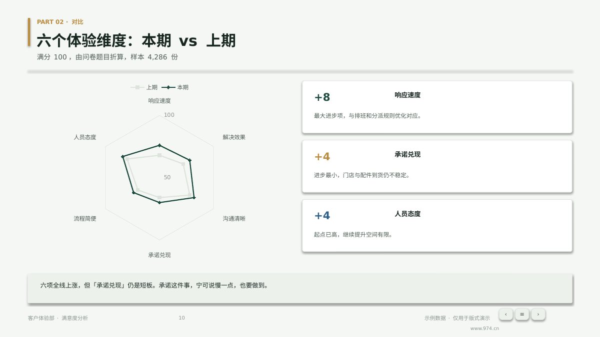 客户满意度分析 第10页