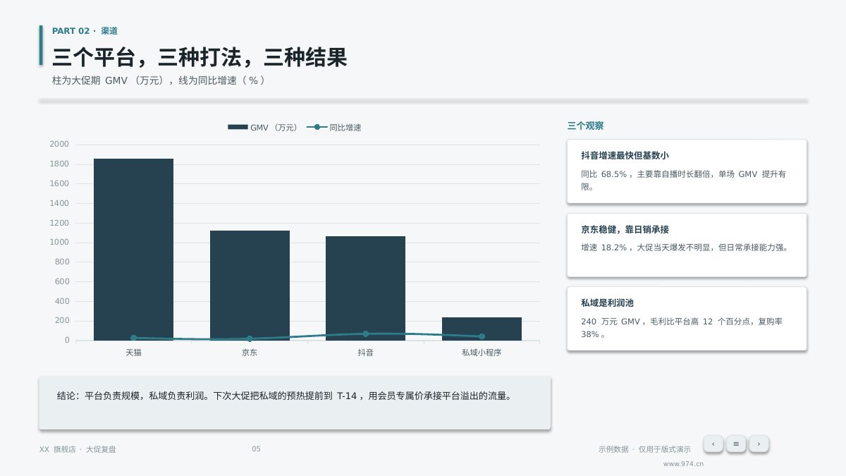 电商大促复盘 第5页