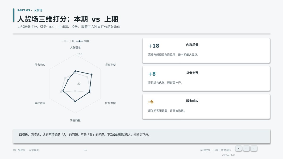 电商大促复盘 第10页