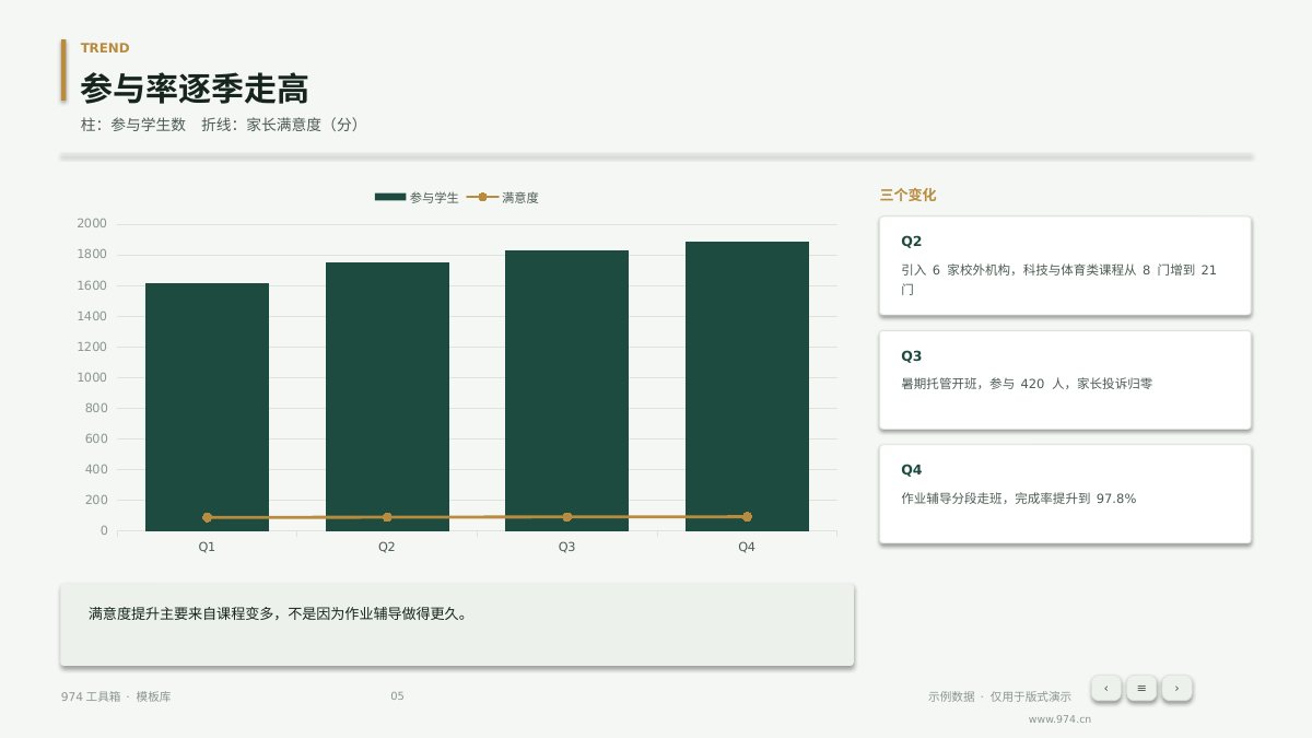 课后服务年度总结 第5页