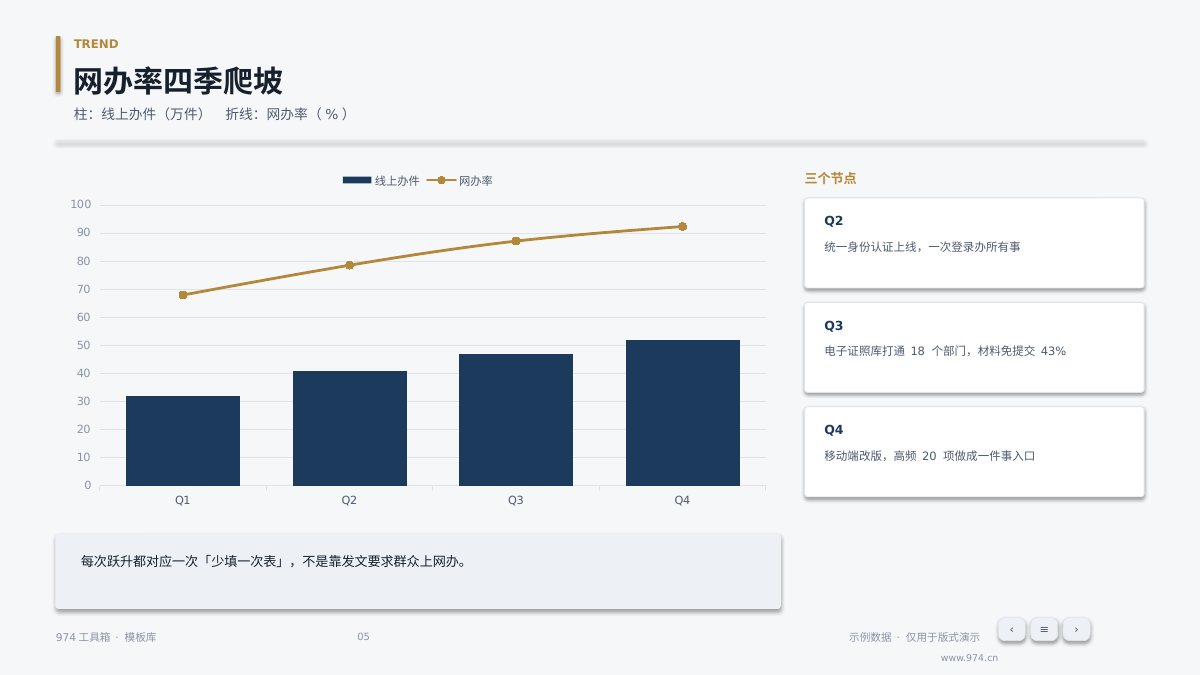 政务数字化项目汇报 第5页