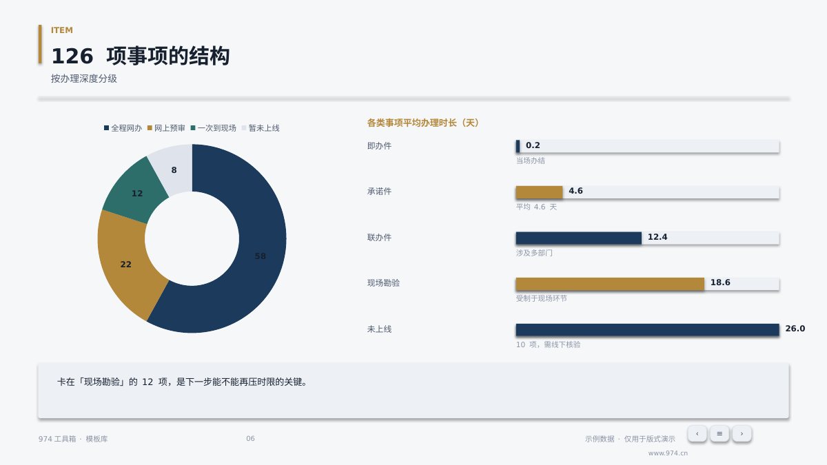 政务数字化项目汇报 第6页