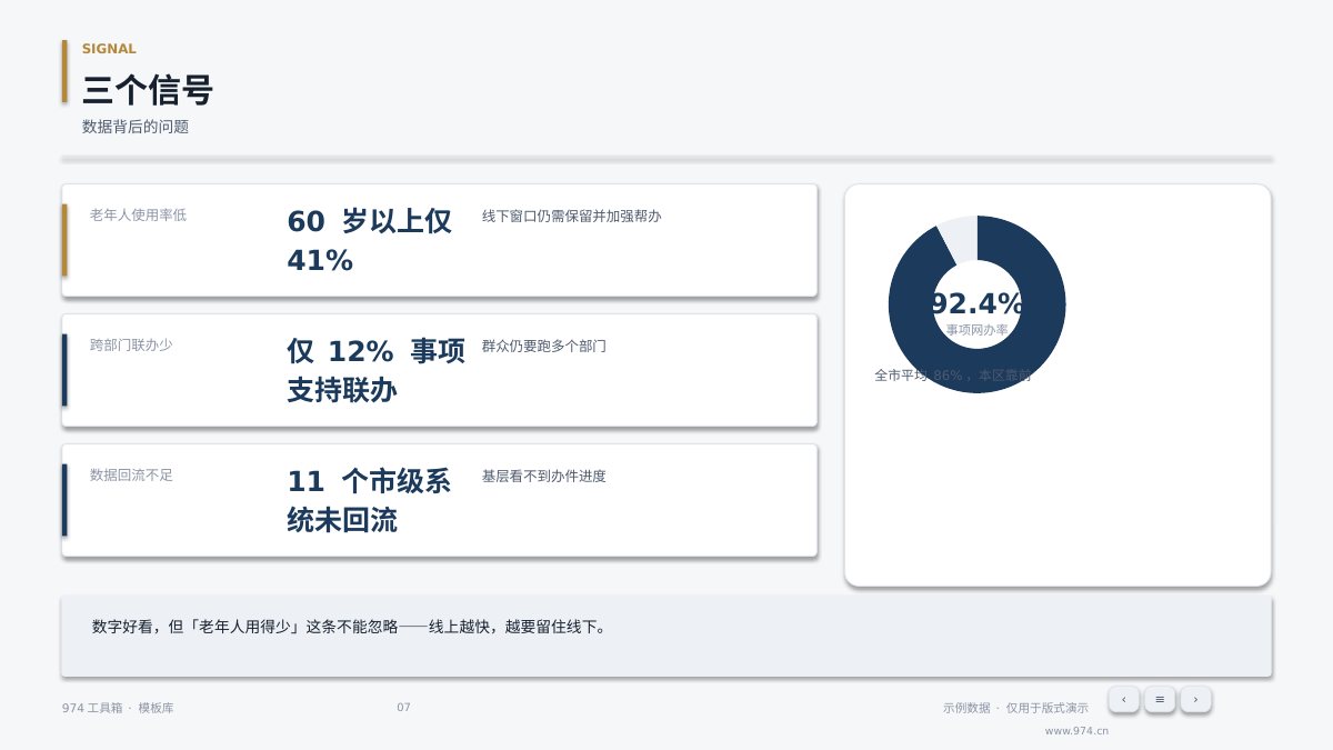 政务数字化项目汇报 第7页