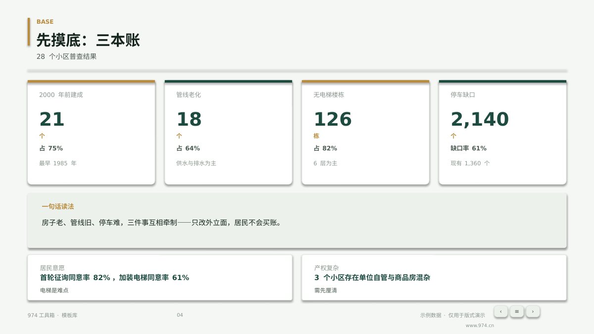 城市更新方案汇报 第4页