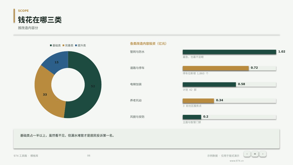 城市更新方案汇报 第6页