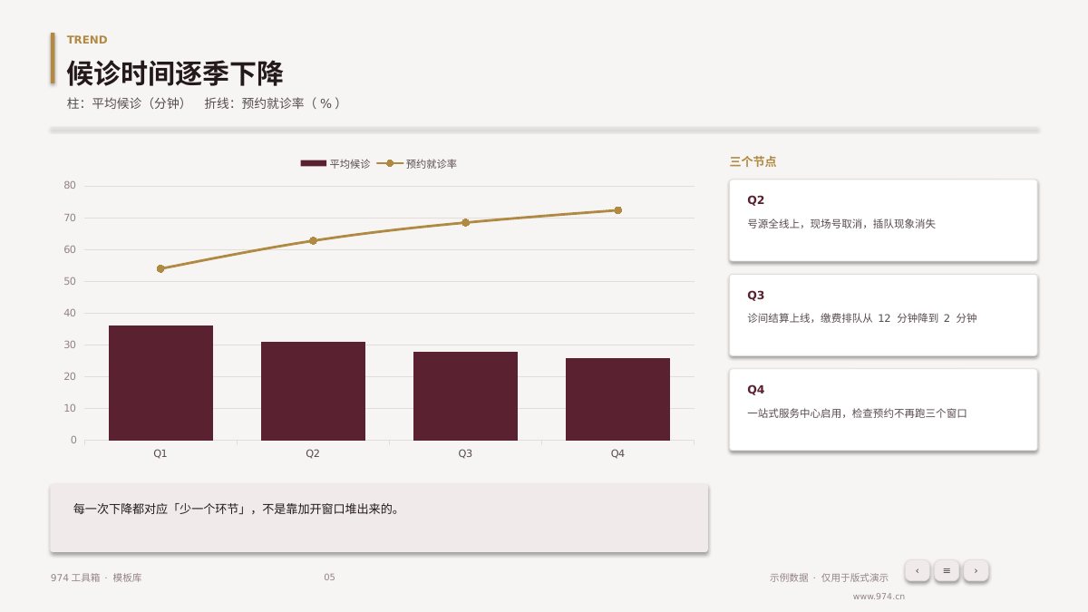 门诊流程优化复盘 第5页
