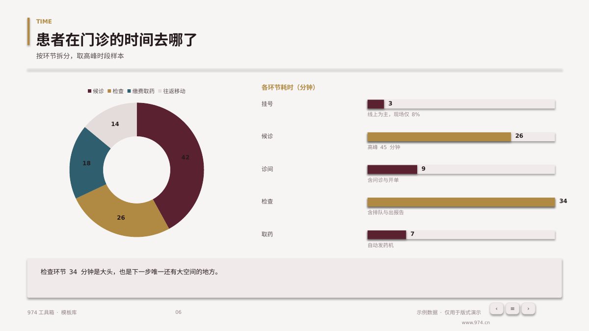 门诊流程优化复盘 第6页