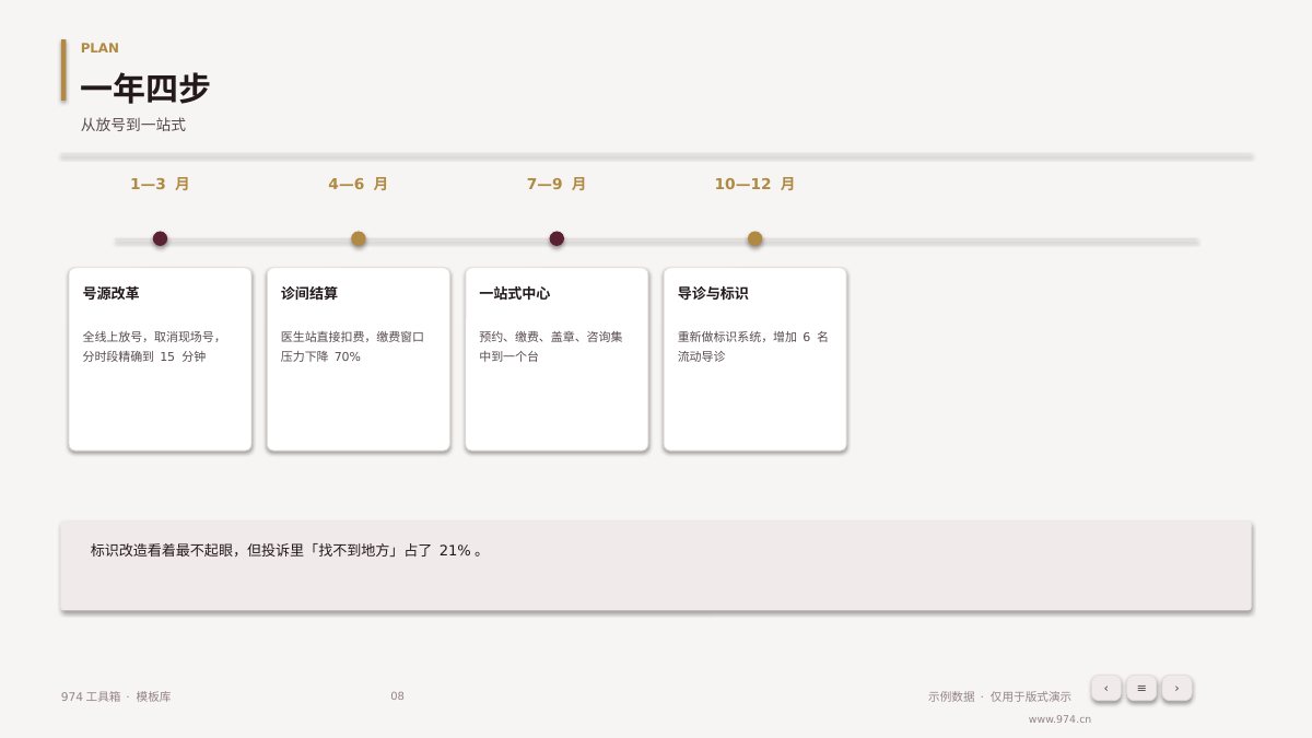 门诊流程优化复盘 第8页
