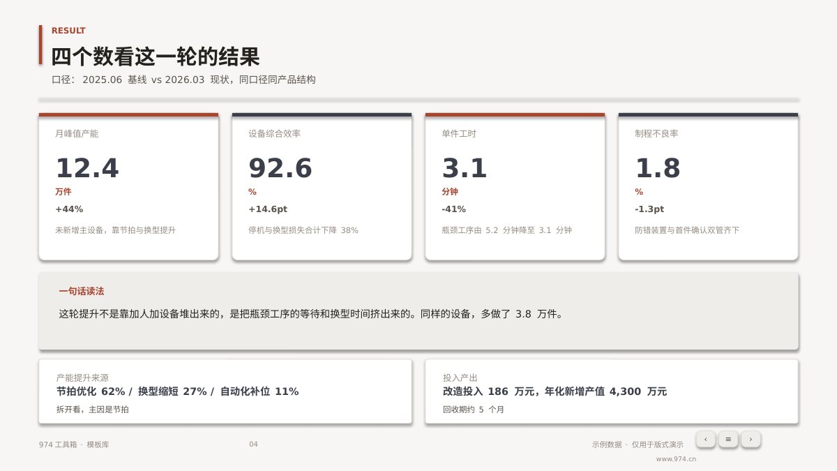 智能工厂产能提升汇报 第4页