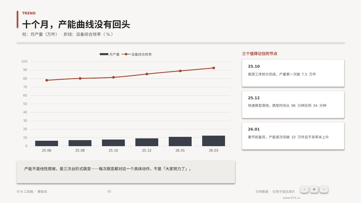 智能工厂产能提升汇报 第5页