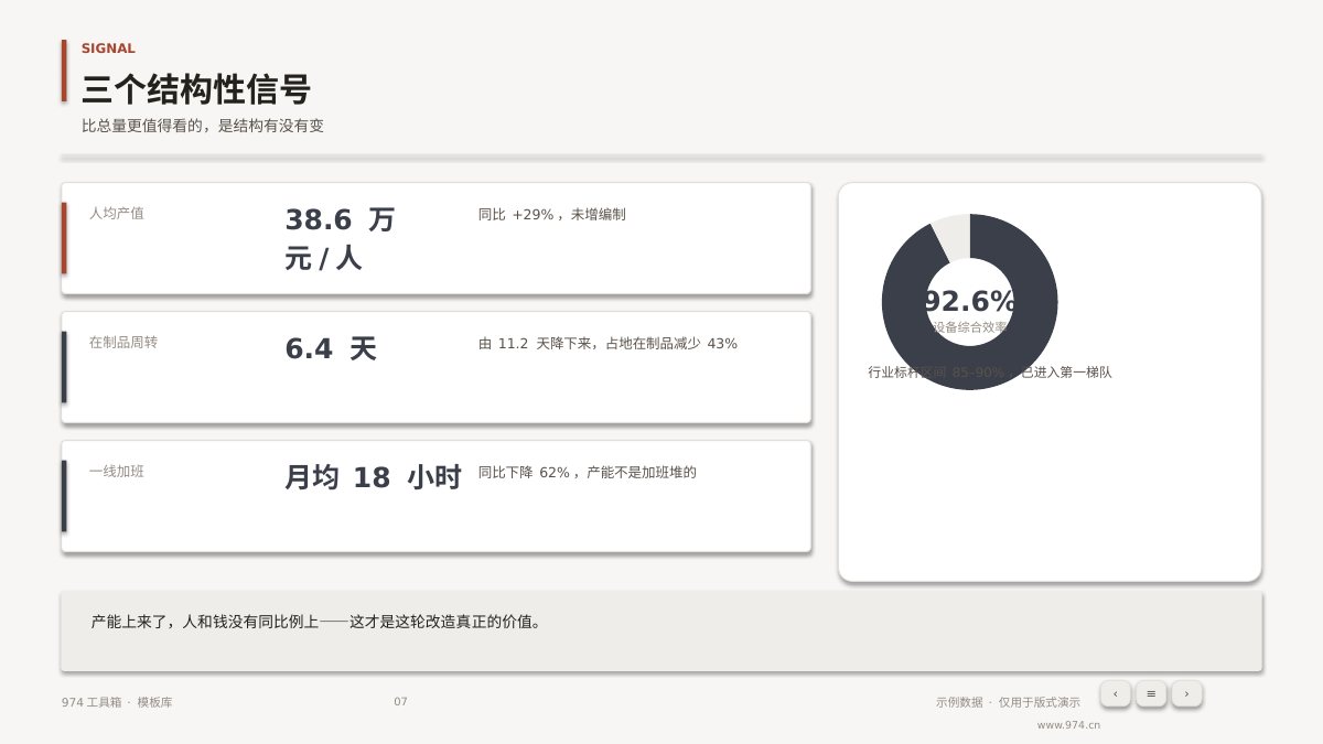 智能工厂产能提升汇报 第7页