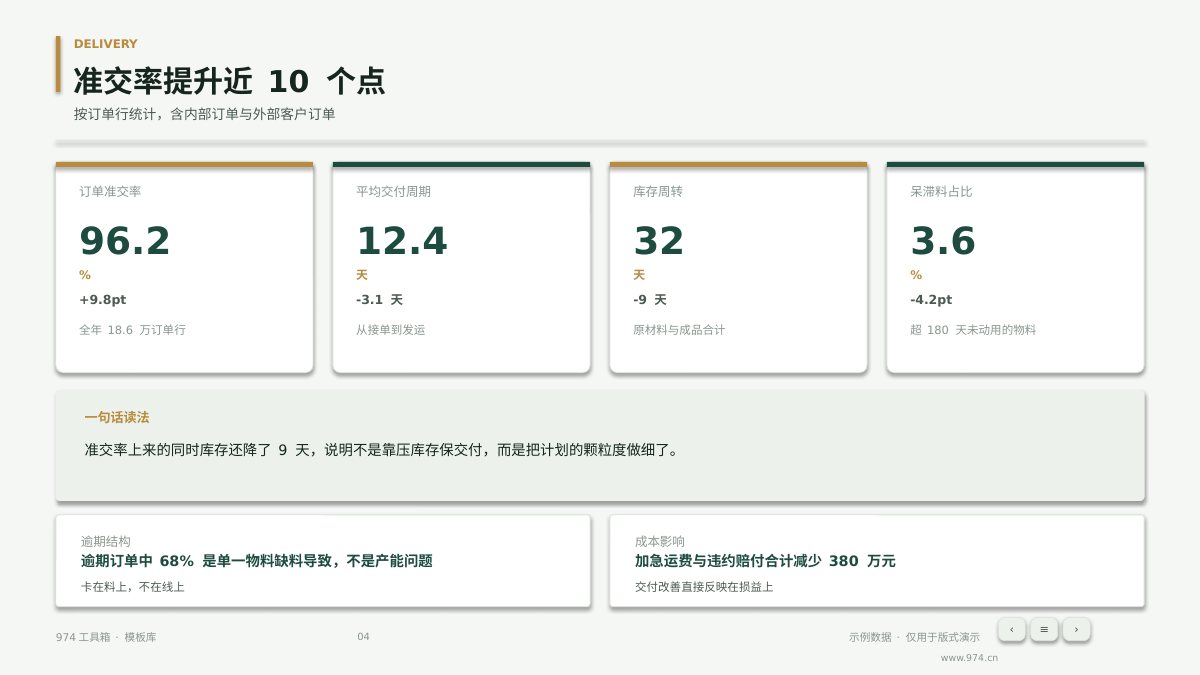 供应链交付达成复盘 第4页