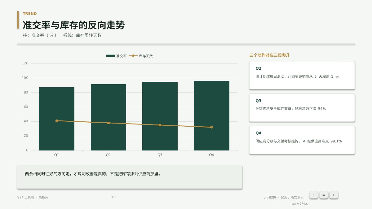 供应链交付达成复盘 第5页