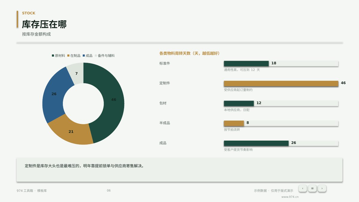 供应链交付达成复盘 第6页