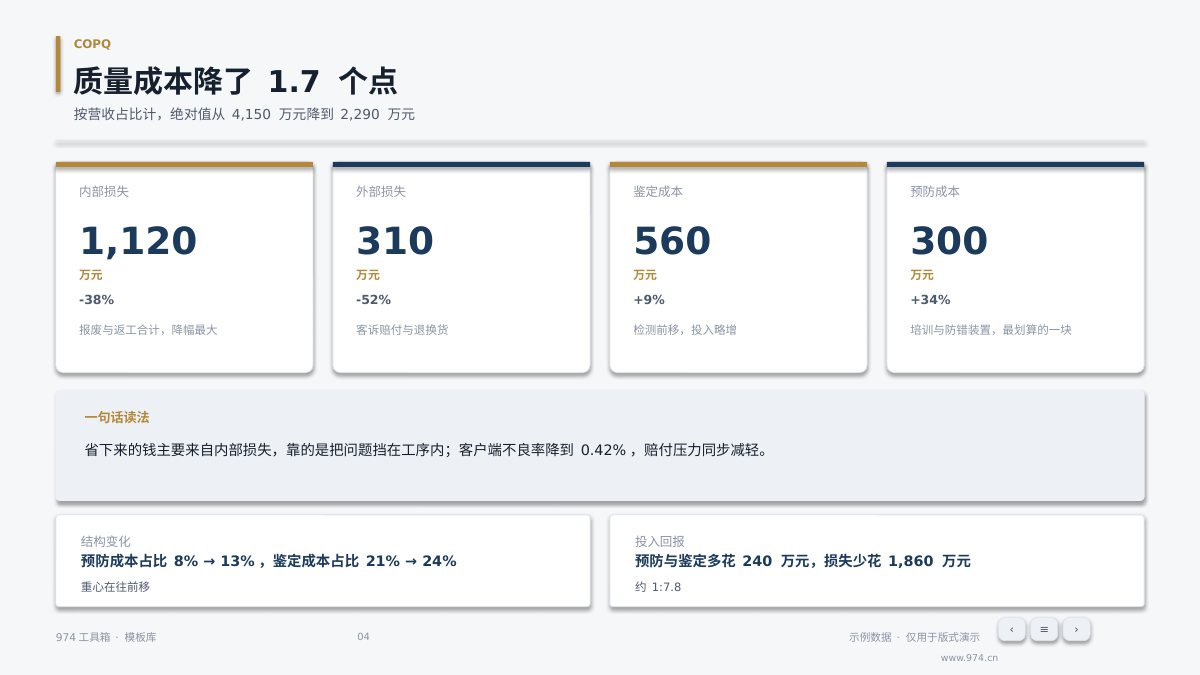 质量成本改善汇报 第4页
