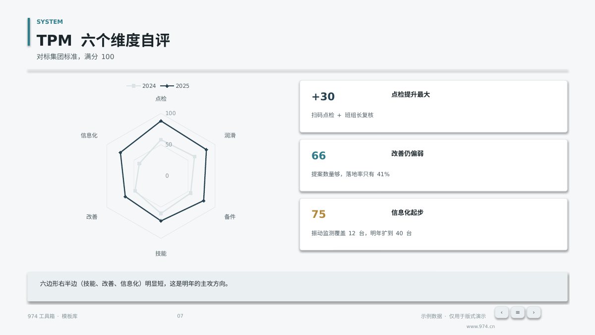 设备管理TPM年度总结 第7页