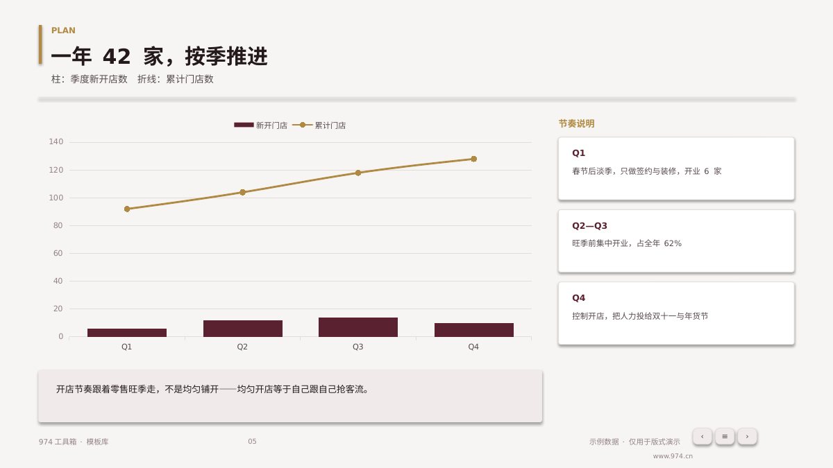 连锁门店扩张计划 第5页
