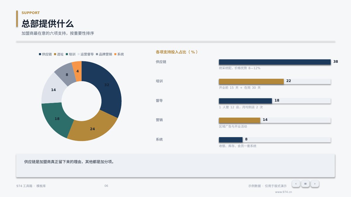 招商加盟方案 第6页