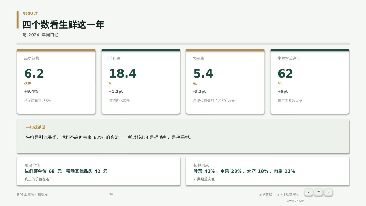 生鲜品类经营分析 第4页