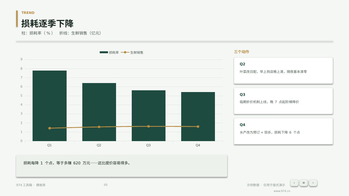 生鲜品类经营分析 第5页