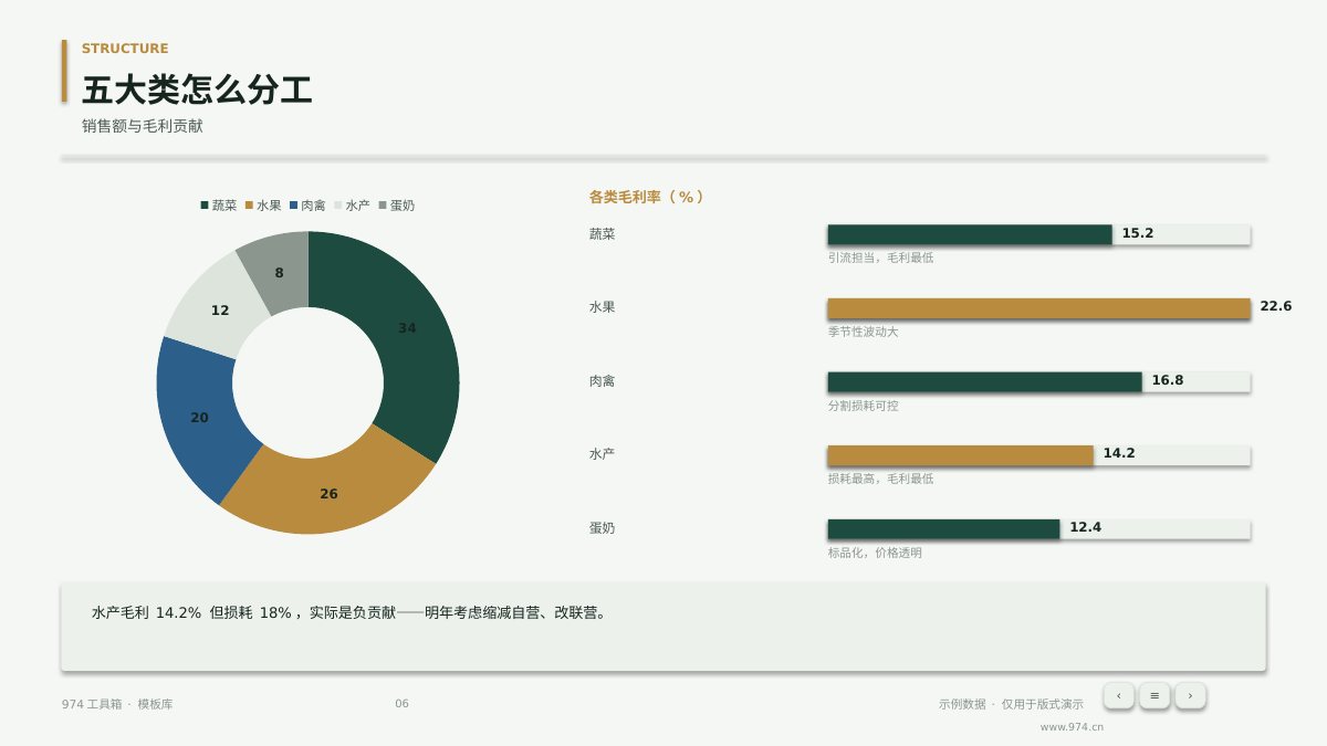 生鲜品类经营分析 第6页