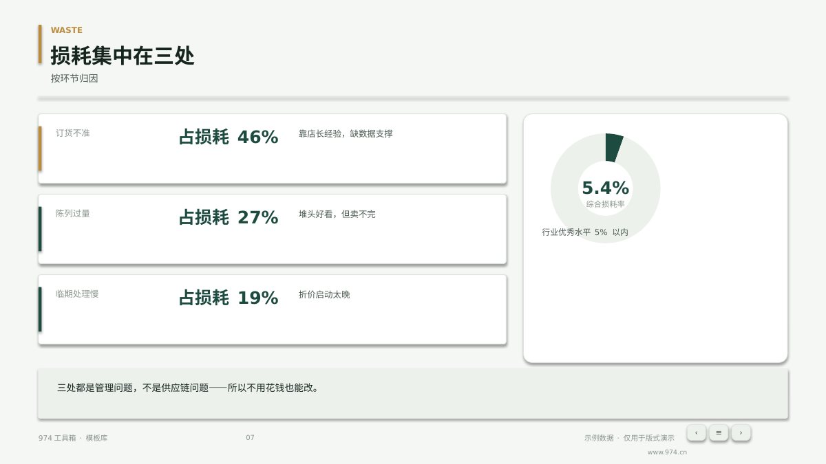 生鲜品类经营分析 第7页