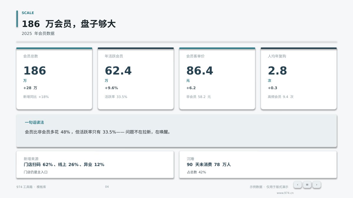 会员运营年度复盘 第4页