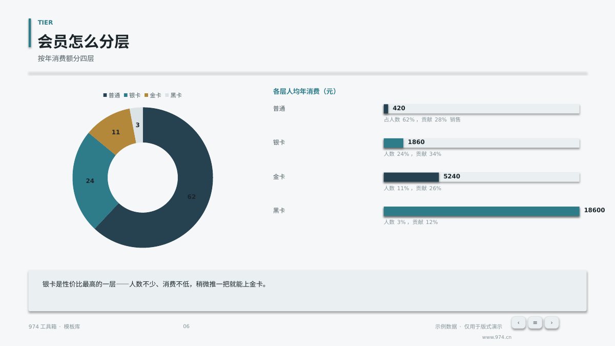 会员运营年度复盘 第6页