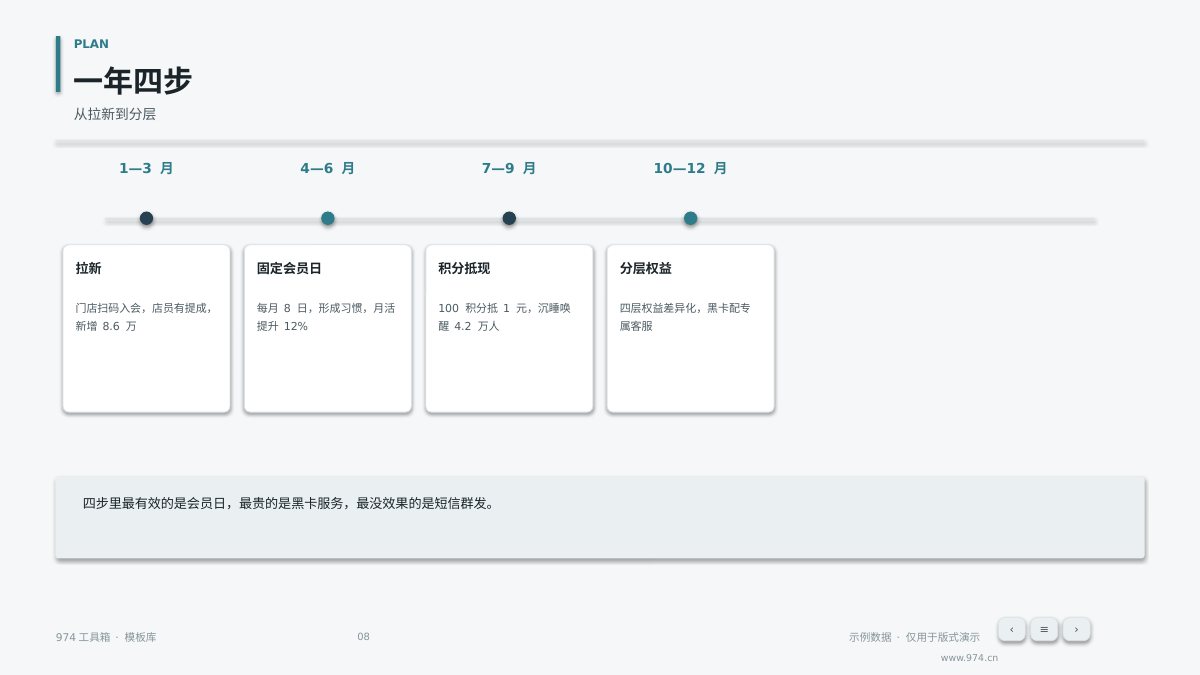 会员运营年度复盘 第8页