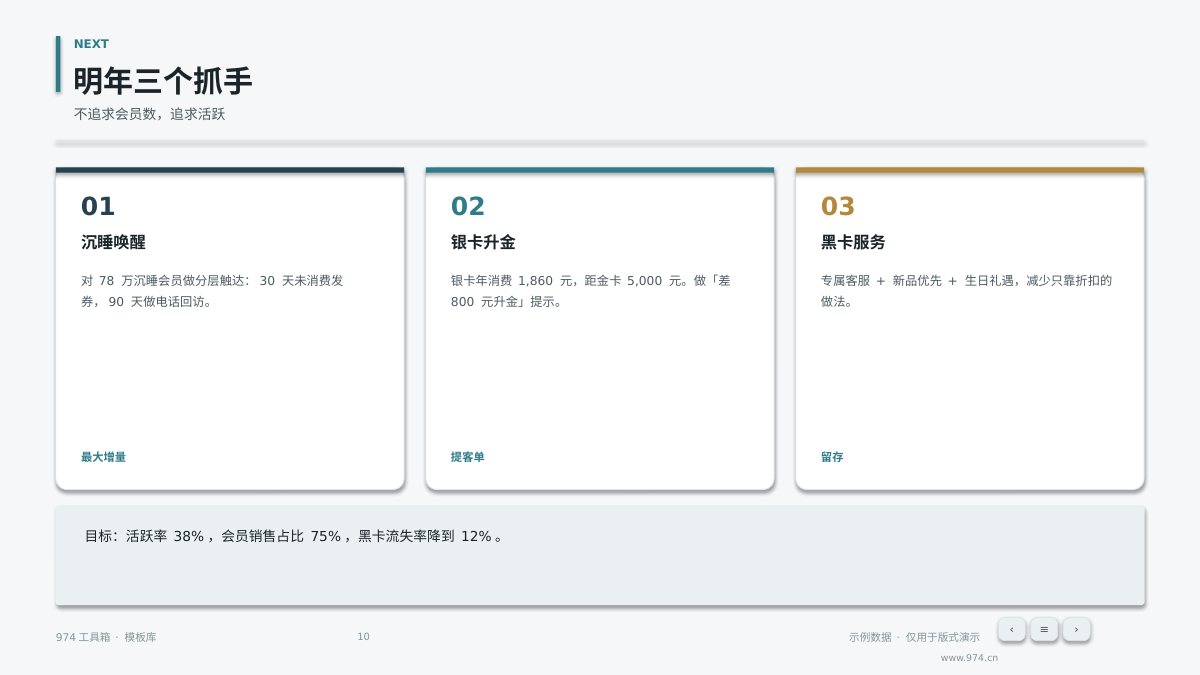 会员运营年度复盘 第10页