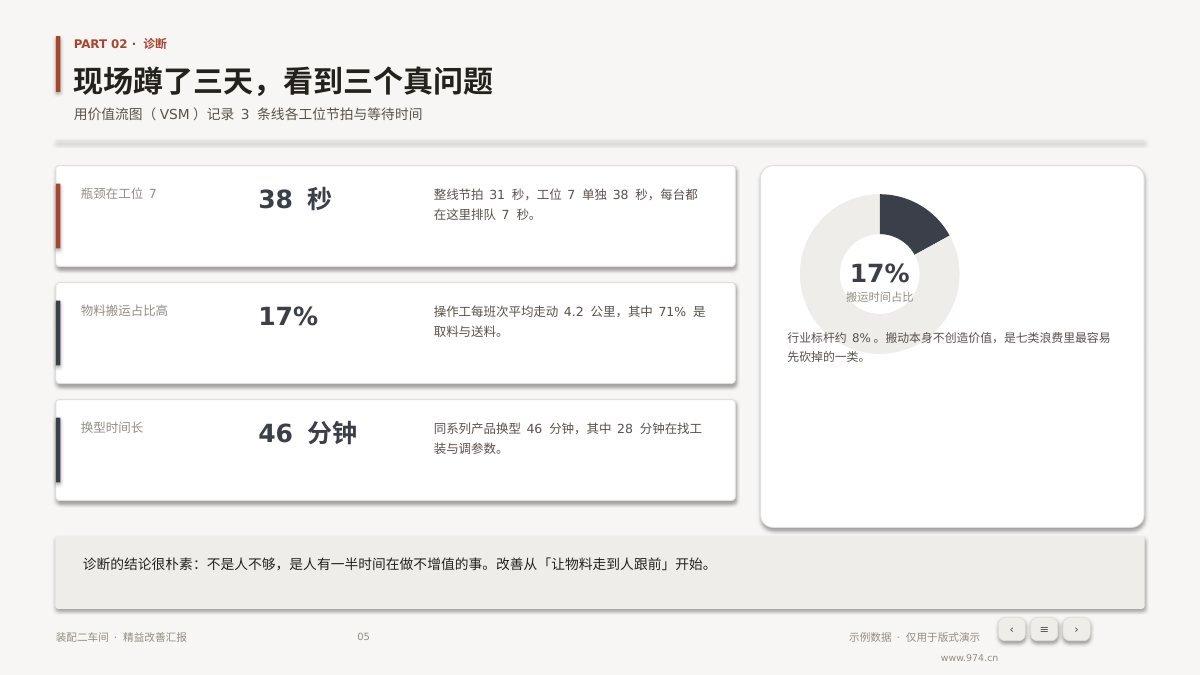 精益改善汇报 第5页