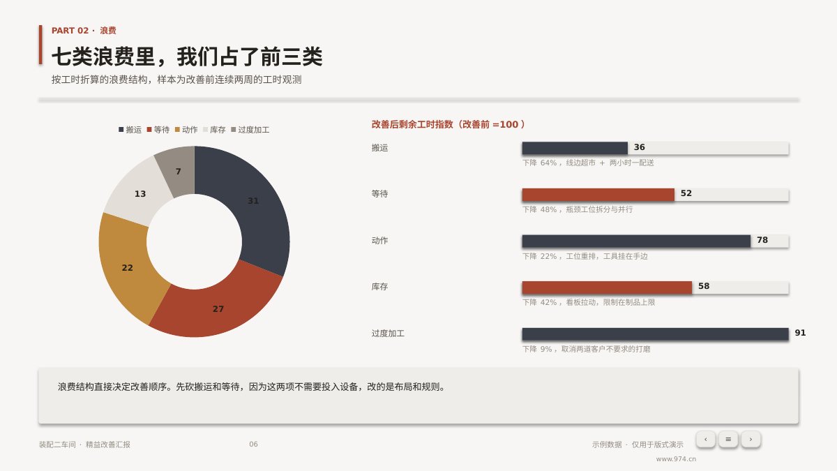 精益改善汇报 第6页