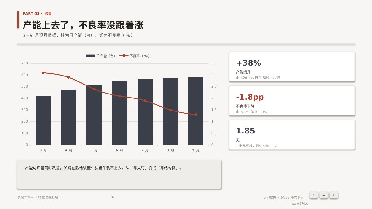 精益改善汇报 第9页