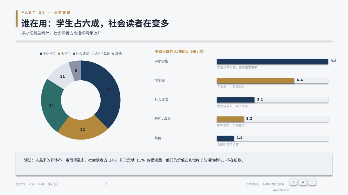 图书馆年度汇报 第7页