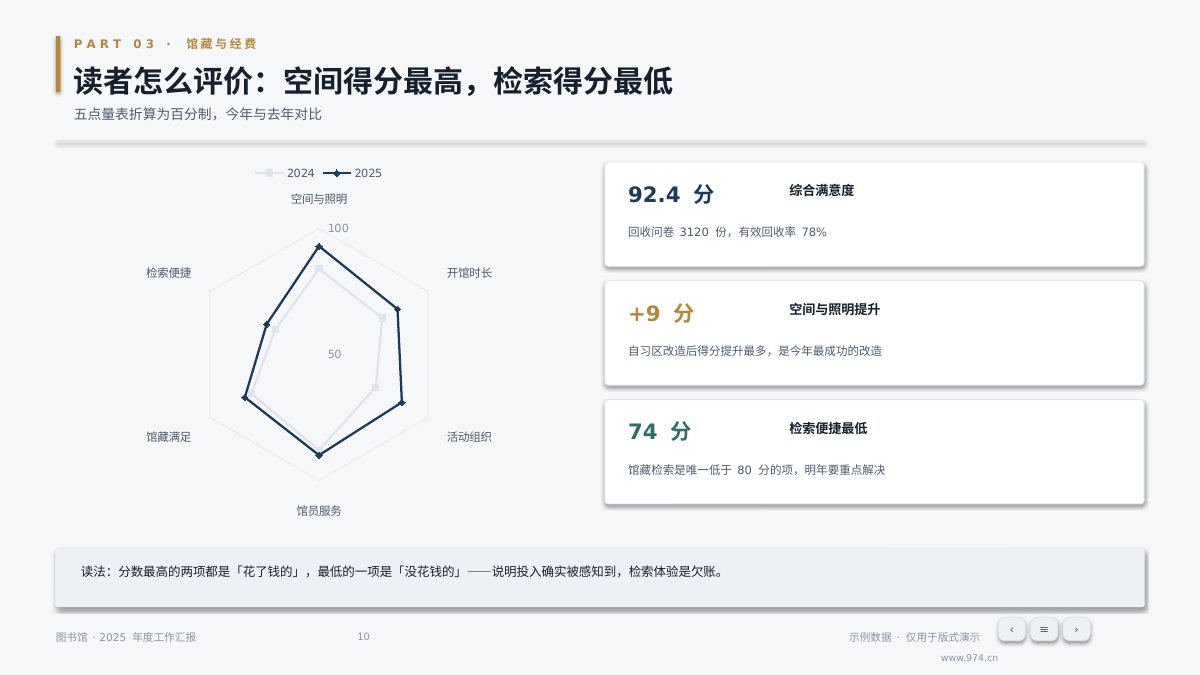 图书馆年度汇报 第10页