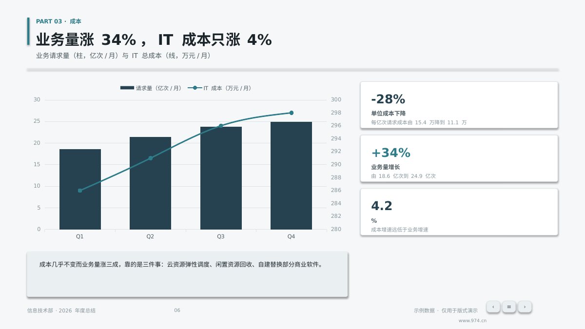 运维年度总结 第6页