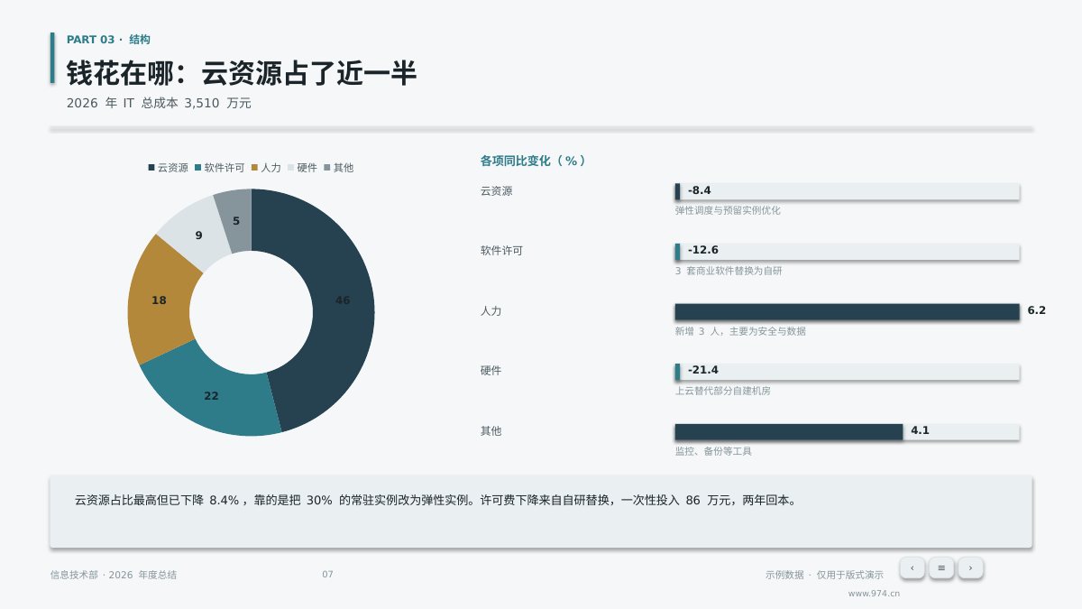 运维年度总结 第7页