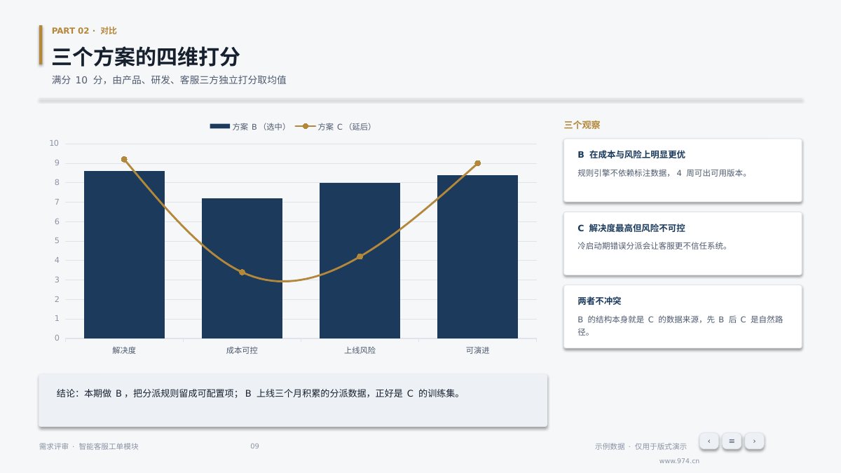 产品需求评审 第9页