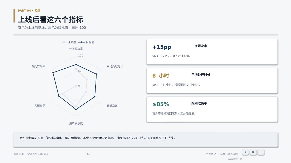 产品需求评审 第11页