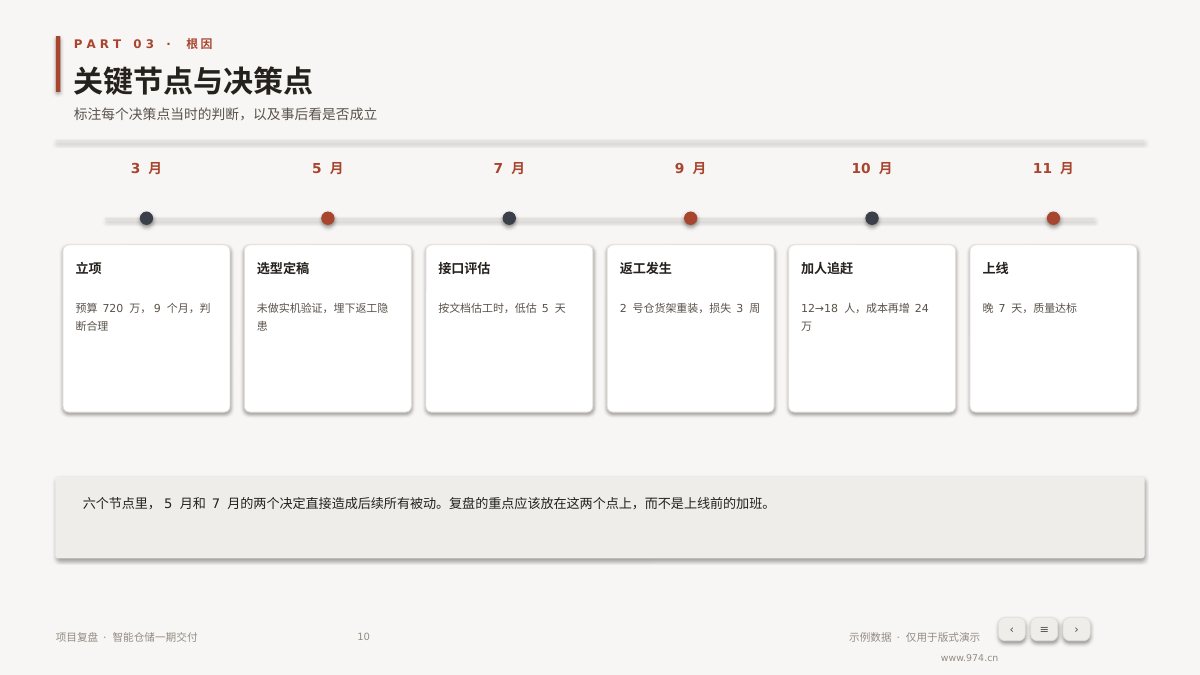 项目复盘 第10页