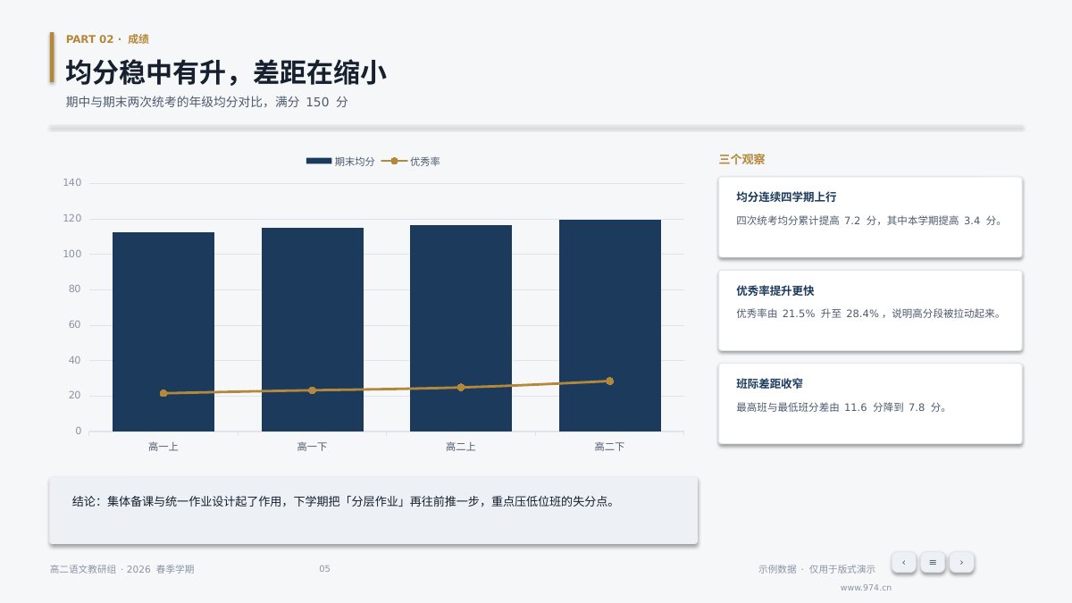 教研组学期总结 第5页