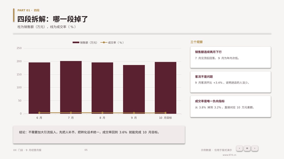 门店经营月报 第5页