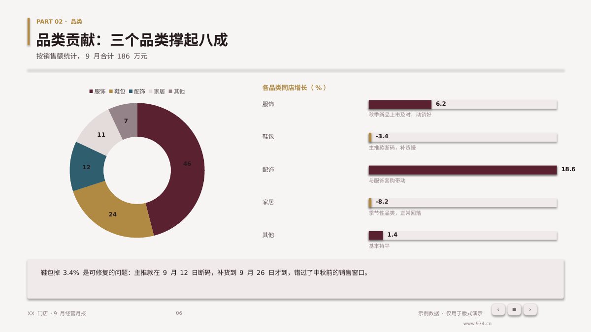 门店经营月报 第6页