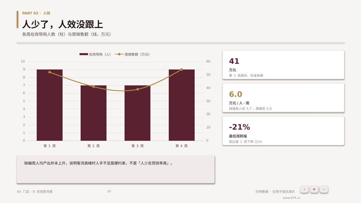 门店经营月报 第7页