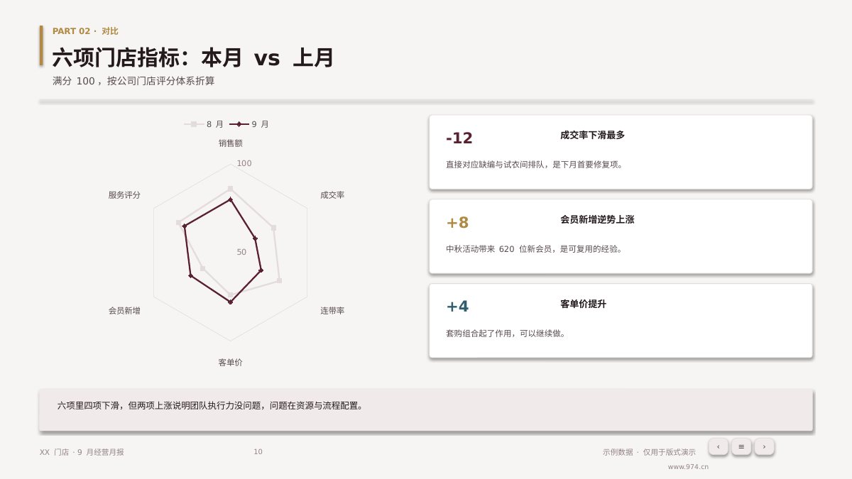 门店经营月报 第10页